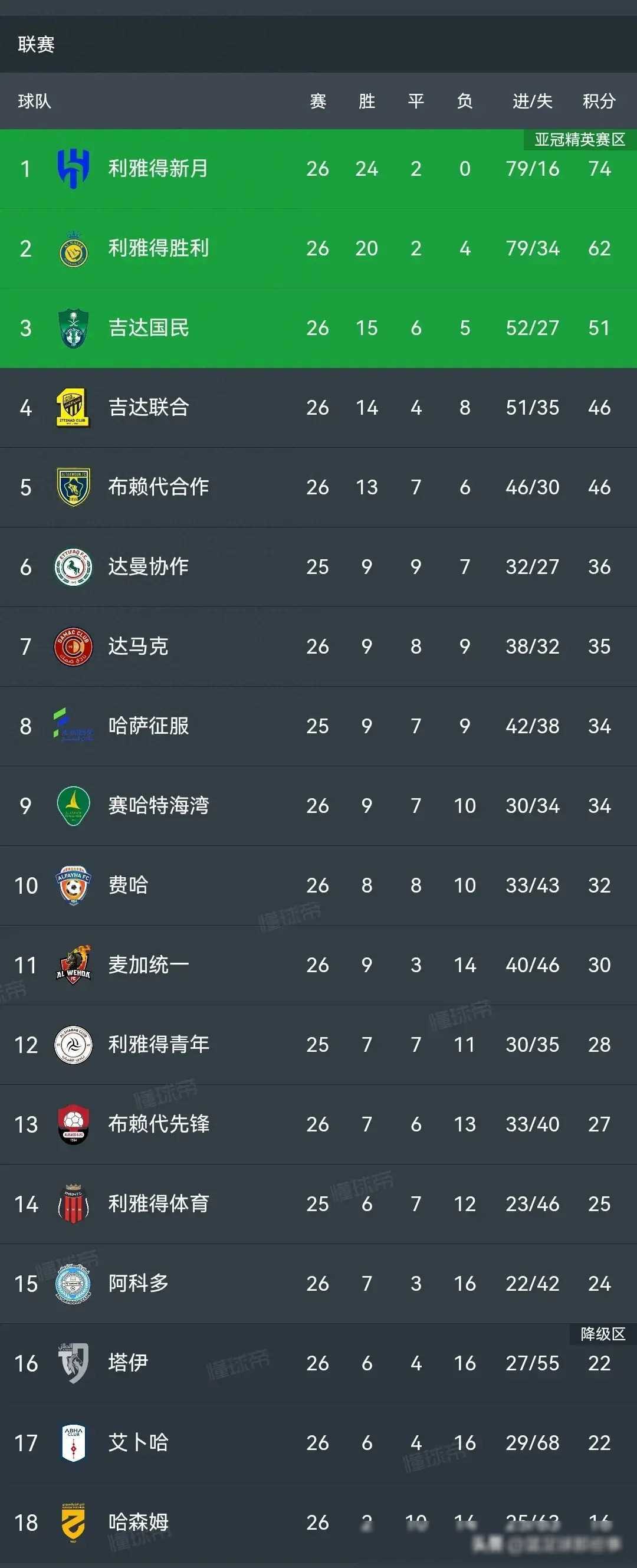 拜仁慕尼黑精彩围抢造进球，领先积分榜的简单介绍
